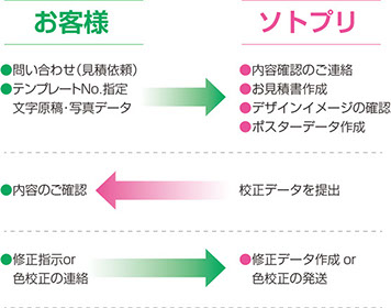 テンプレートからご注文の流れ